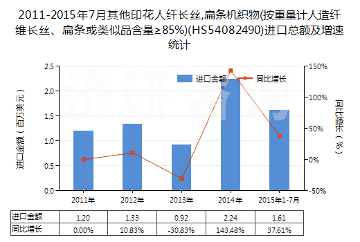 2011-2015年7月其他印花人纖長絲,扁條機(jī)織物(按重量計人造纖維長絲、扁條或類似品含量≥85%)(HS54082490)進(jìn)口總額及增速統(tǒng)計